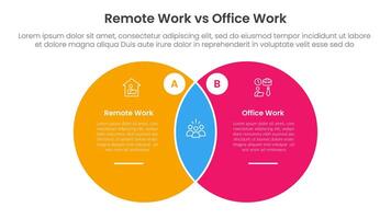 remote work vs office work comparison concept for infographic template banner with big circle venn blending shape with two point list information vector