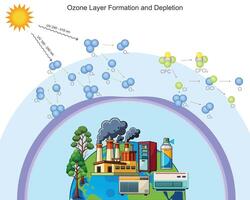 Ozone forms from UV splitting oxygen, but pollutants like CFCs deplete and weaken the ozone layer vector