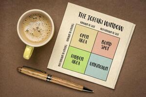 the Johari window model, a framework for understanding the relationships between self-awareness and interpersonal communication with four quadrants of knowledge, sketch on a napkin photo