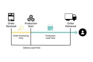 Delivery cycle time is the time span between the acceptance of an order from a customer to the ultimate delivery of the product to the customer vector