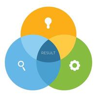 Venn diagram showing factors leading to successful result vector