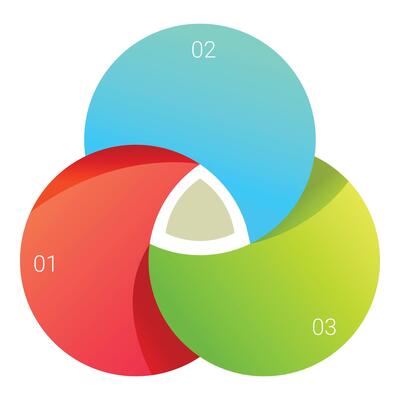 Colorful venn diagram showing three overlapping circles