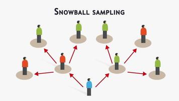 Snowball sampling sample taken from a group of people sampling statistic method research participants recruit other participants for a test or study video