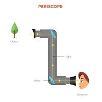 Periscope See Beyond Obstacles with This Ingenious Optical Device vector