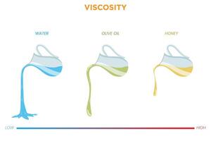 Understanding Viscosity The Resistance of Fluids to Flow and Their Movement Dynamics vector