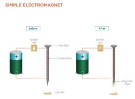 Understanding the Basics of a Simple Electromagnet How Electric Current Creates Magnetism vector