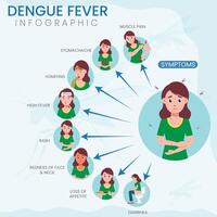 Key Symptoms of Dengue Fever A Visual Guide to Fever, Rash, and Severe Joint Pain vector