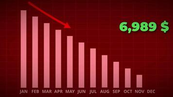 Bar chart for declining business performance by month. The red statistical curve shows a downward move, with the arrow line declining over time. Business Money loss from ten thousand to zero dollar video