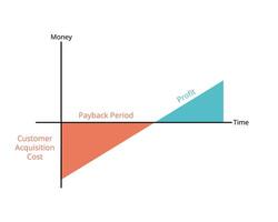payback period is the length of time it takes to recover the cost of an investment or the length of time an investor needs to reach a breakeven point vector