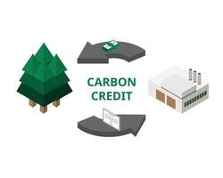 Carbon credits or carbon offsets, refer to carbon emissions reductions, measured in ton of carbon dioxide equivalent or tCO2e vector
