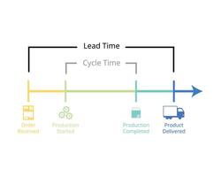 Manufacturing cycle time to see lead time and cycle time since order received until order delivered vector