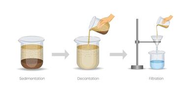 Sedimentation, Decantation, and Filtration Methods for Separating Solids from Liquids vector