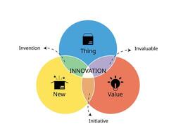innovation model from Thing, New, Value in subset circle vector