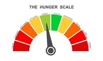 Hunger scale as dial dashboard with arrow. Food fullness level. Ghrelin and leptin balance meter. Appetite regulation infographic for weight loss vector