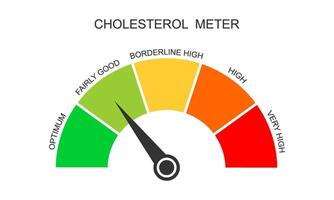 Cholesterol meter dashboard with arrow. Atherosclerosis, hyperlipidemia, hypercholesterolemia risk dial chart. Lipoprotein levels from optimum to very high vector