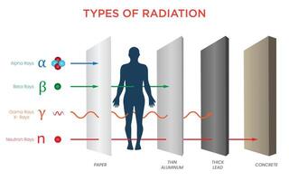 Penetration Power of Alpha, Beta, Gamma, and Neutron Particles in Different Materials vector