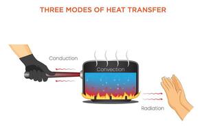 Conduction, Convection, and Radiation The Three Modes of Heat Transfer vector