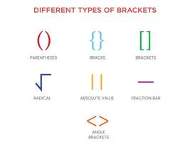 Different Types of Brackets Parentheses, Square, Curly, and Angle Brackets Explained vector