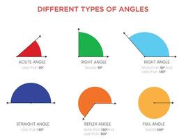 Understanding Different Types of Angles Acute, Right, Obtuse, Straight, and Reflex vector