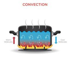 Understanding Heat Transfer Through Convection in Fluids vector