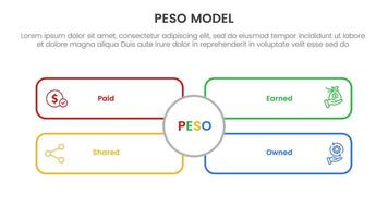 PESO Model strategic framework infographic 4 point stage template with outline rectangle box with big circle middle for slide presentation vector