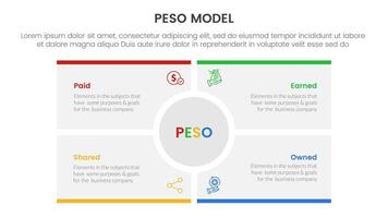 PESO Model strategic framework infographic 4 point stage template with big circle center rectangle square for slide presentation vector