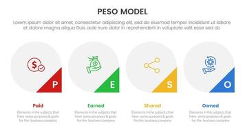 PESO Model strategic framework infographic 4 point stage template with big circle and triangle badge on bottom for slide presentation vector