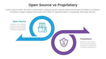 open source vs proprietary software comparison concept for infographic template banner with big circle and arrow opposite direction with two point list information vector