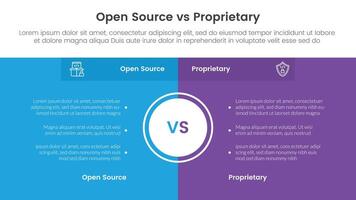 open source vs proprietary software comparison concept for infographic template banner with full page box background center with two point list information vector