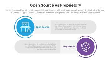 open source vs proprietary software comparison concept for infographic template banner with big circle and long rectangle round shape with two point list information vector