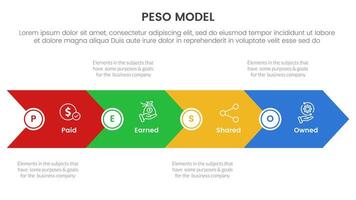 PESO Model strategic framework infographic 4 point stage template with big arrow horizontal base shape for slide presentation vector