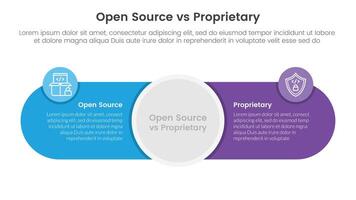 open source vs proprietary software comparison concept for infographic template banner with big circle center and round shape with two point list information vector