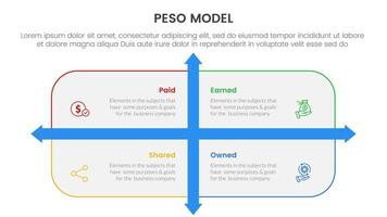 PESO Model strategic framework infographic 4 point stage template with rounded rectangle box and arrow direction for slide presentation vector