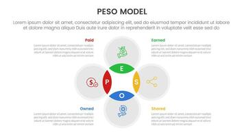 PESO Model strategic framework infographic 4 point stage template with venn diagram blending and circle cycle circular for slide presentation vector