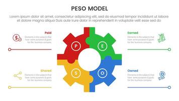 PESO Model strategic framework infographic 4 point stage template with gear shape on center with line bottom description for slide presentation vector
