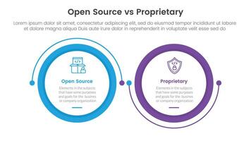 open source vs proprietary software comparison concept for infographic template banner with big circle linked connection circular arrow with two point list information vector