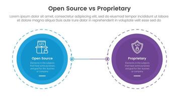 open source vs proprietary software comparison concept for infographic template banner with big circle opposite outline dotted with two point list information vector
