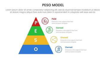 PESO Model strategic framework infographic 4 point stage template with pyramid right side information for slide presentation vector