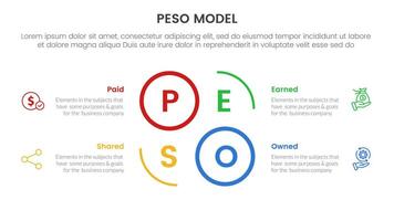 PESO Model strategic framework infographic 4 point stage template with creative circle outline cycle circular for slide presentation vector