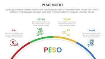 PESO Model strategic framework infographic 4 point stage template with half circle circular right direction for slide presentation vector