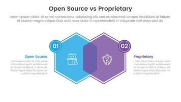 open source vs proprietary software comparison concept for infographic template banner with hexagon venn blending and small badge side with two point list information vector