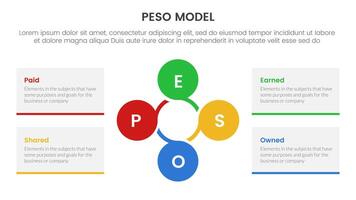 PESO Model strategic framework infographic 4 point stage template with circular circle cycle linked for slide presentation vector