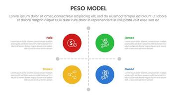 PESO Model strategic framework infographic 4 point stage template with matrix structure with big circle center and line arrow separator for slide presentation vector