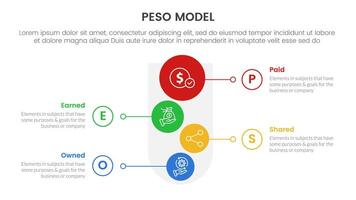 PESO Model strategic framework infographic 4 point stage template with round funnel and vertical shape circle for slide presentation vector