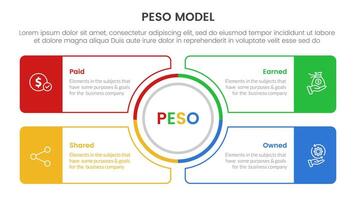 PESO Model strategic framework infographic 4 point stage template with outline, circle, cycle, circular, clean, simple, center for slide presentation vector