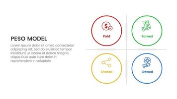 PESO Model strategic framework infographic 4 point stage template with big circle matrix base for slide presentation vector