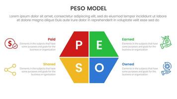PESO Model strategic framework infographic 4 point stage template with hexagon slice on center for slide presentation vector