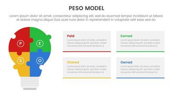 PESO Model strategic framework infographic 4 point stage template with puzzle jigsaw shape lightbulb for slide presentation vector