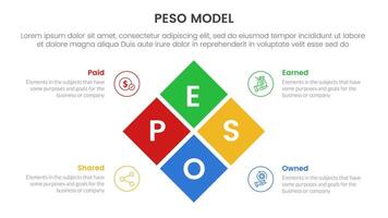 PESO Model strategic framework infographic 4 point stage template with rotated box center combination for slide presentation vector