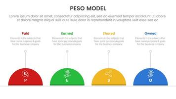 PESO Model strategic framework infographic 4 point stage template with half circle and line description for slide presentation vector